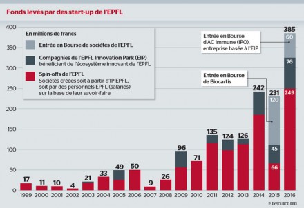 Une pluie d’argent sur les start-up de l’EPFL