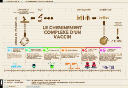 Produire un vaccin. Pourquoi cela prend du temps …