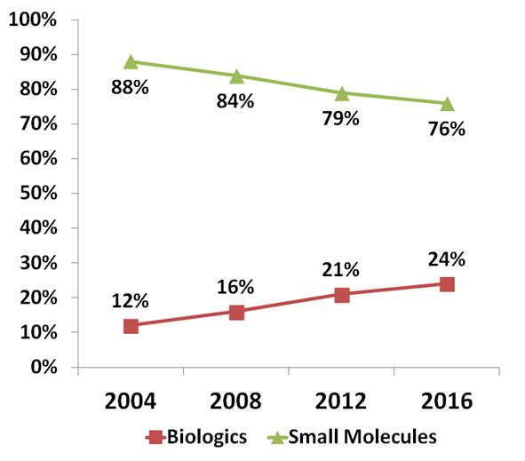 Industry Growth Factor: Biologics