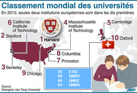 Quatre hautes écoles suisses au top du classement mondial de Shangai