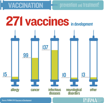 Nearly 300 vaccines in biopharma pipeline