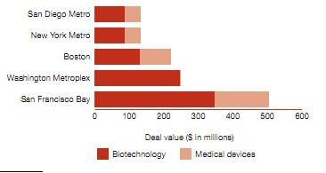 Q2 biotech venture cash soars, number of deals declines