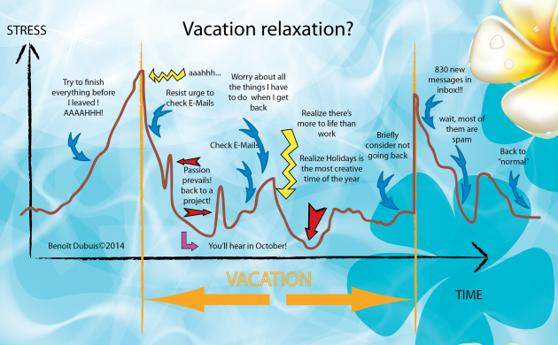 Vacation Stress / Relaxation ?