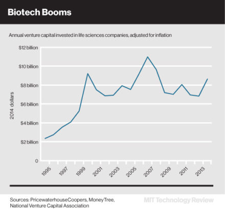 Scientific advances and new business models are spurring investor confidence in biomedical-related ventures