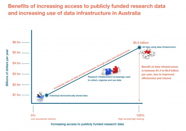 Benefits of increasing access to publicly funded research data