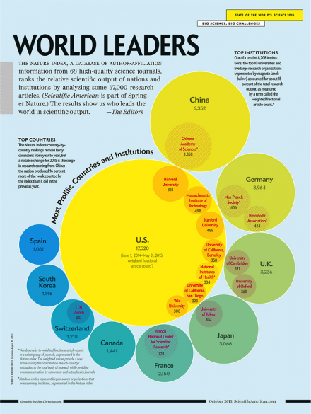 Who are the world leaders in scientific output?