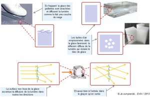 pourquoi la neige est blanche