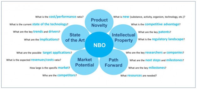 Developing a new business opportunity in biotechnology (NBO)