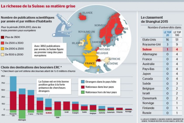 “La Suisse doit son excellence aux étrangers”