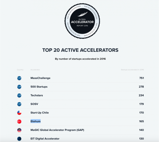 MassChallenge is the #1 most active accelerator in the world