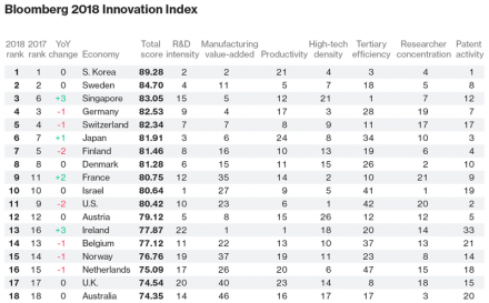 Innovation Ranking: Switzerland dropped one spot from a year earlier, to 5th.