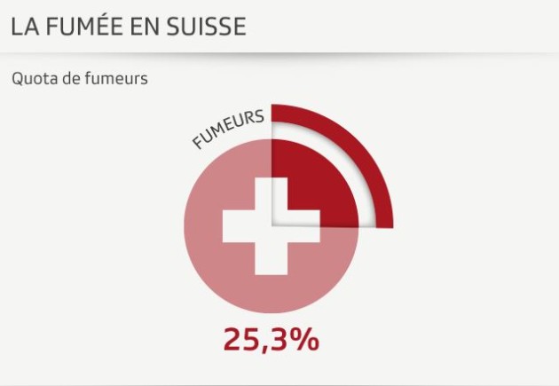 Les milieux de la santé déclarent la guerre à la publicité pour le tabac