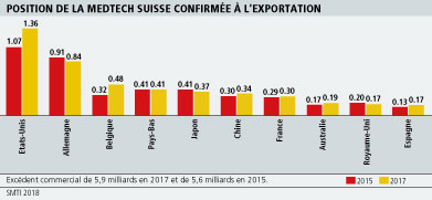Les coûts réglementaires pèsent sur la capacité d’innovation du secteur medtech en Suisse