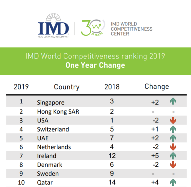 L’IMD place la suisse au premier rang de la compétitivité européenne