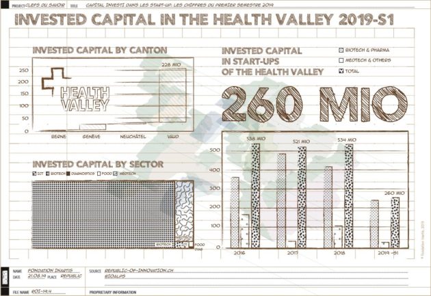 [Infographics]  Investissements dans la Health Valley: les chiffres du premiers semestre 2019: toujours en tête européenne des levées de fonds.
