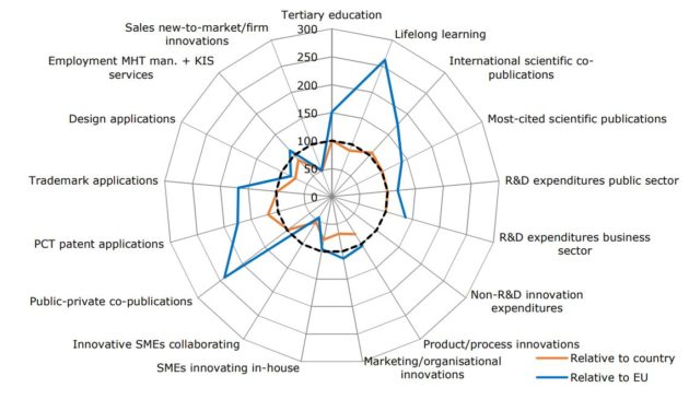 L’arc lémanique, 4e place mondiale pour l’innovation