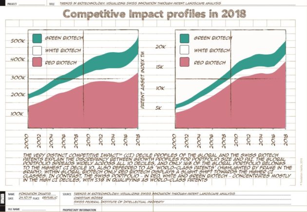 [Infographics] L’innovation biotech suisse à travers l’analyse du paysage des brevets