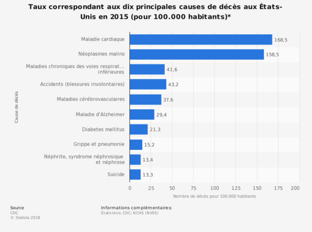 Pourquoi les Américains meurent plus jeunes
