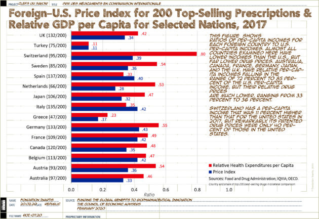 [Infographics] En Suisse le prix des médicaments est 40% meilleur marché qu’aux USA