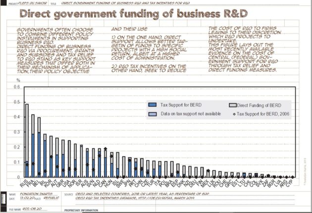 [Infographics] Financement public direct de la R&D des entreprises