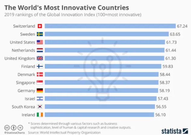La Suisse, (encore) pays le plus innovant au monde