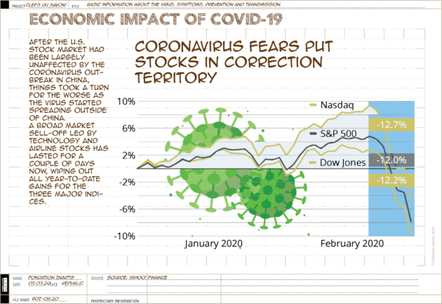 [Infographics] Coronavirus fears put stocks in correction territory
