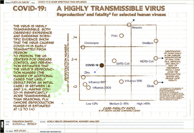 L’[infographics] qui compare la transmissibilité de COVD-19 à la grippe et à d’autres maladies transmissibles