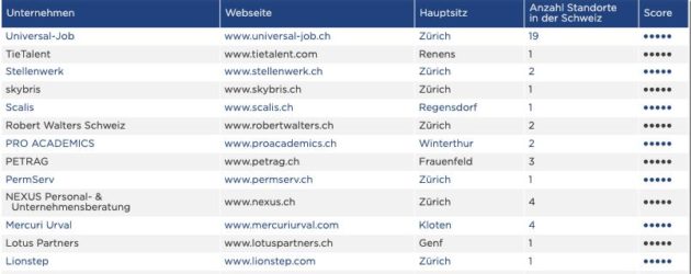 [UniverCité] Tie Talent entre dans le classement des meilleures agences RH de Suisse