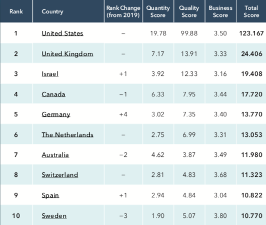 L’écosystème de startups en Suisse dans le top 10 mondial