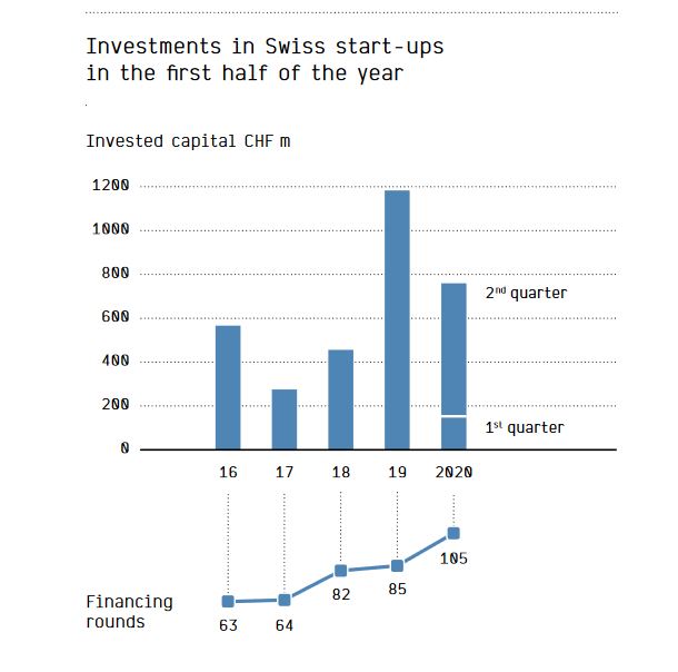 Financement de startups : les investissements se sont poursuivis à un niveau élevé durant le premier semestre