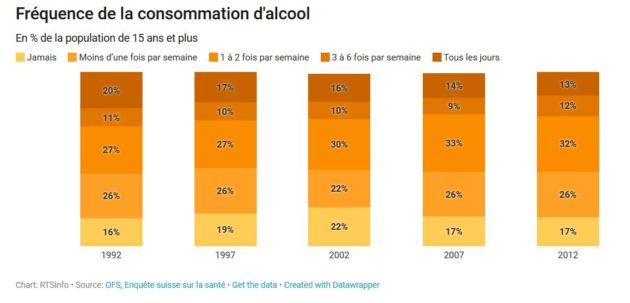 Santé: les Tessinois sont les plus gros consommateurs d’alcool en Suisse