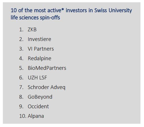 Santé : qui sont les financeurs des spin-off des universités suisses ?