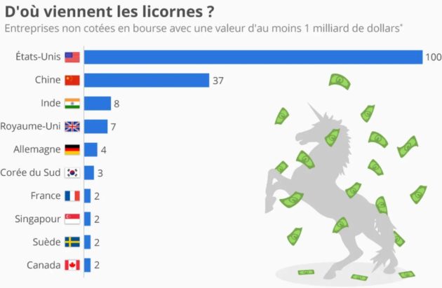 Innovation : Quelles sont les licornes internationales ?