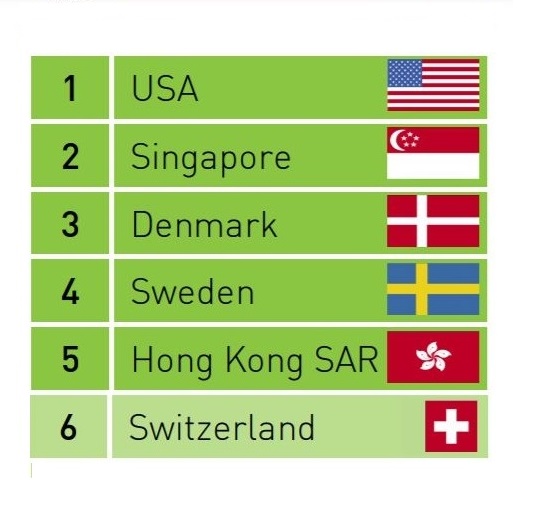 La Suisse au sixième rang de la compétitivité numérique mondiale