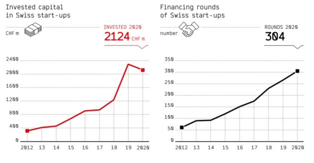 Levées de fonds en Suisse: les biotechs en verve