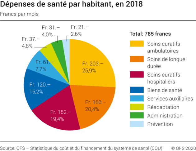 Le Covid-19 a déjà coûté au moins 350 millions de francs à la santé suisse