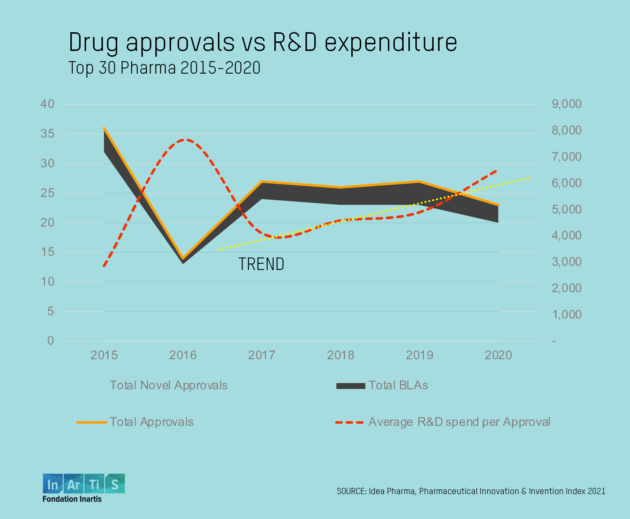Après la parenthèse covid, le retour sur investissement de la R&D chute dans la pharma