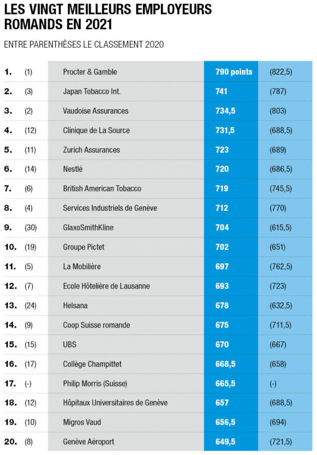 Qui sont les meilleurs employeurs suisses romands en 2021 ?