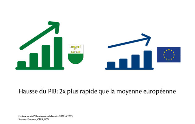 L’économie vaudoise affiche un dynamisme supérieur à la moyenne suisse