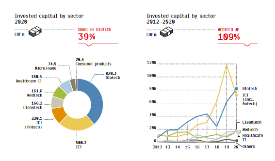 CHF 3.1 milliards pour les start-ups !