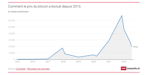La «crypto-nation» suisse fait face à la débâcle du bitcoin