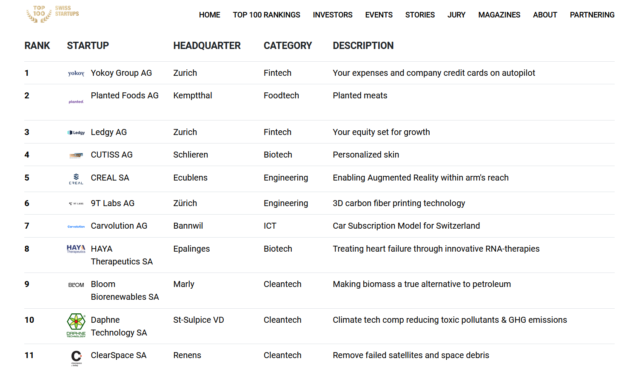 The TOP 100 Swiss Startup Award 2022: le classement est tombé !