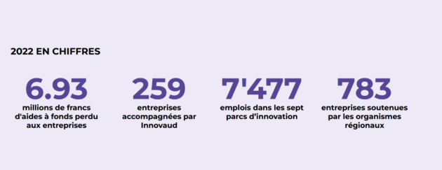 L’innovation soutenue comme jamais dans le canton de Vaud