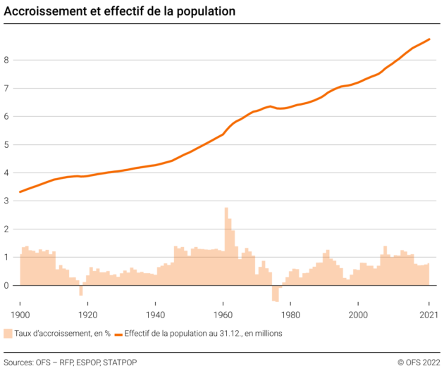 Suisse : décroissance à l’horizon ?