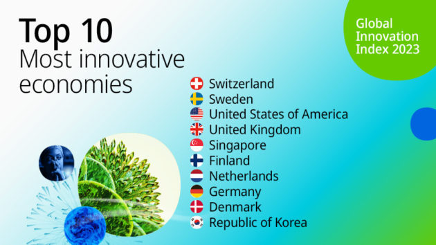 La Suisse reste le pays le plus innovant selon l’OMPI