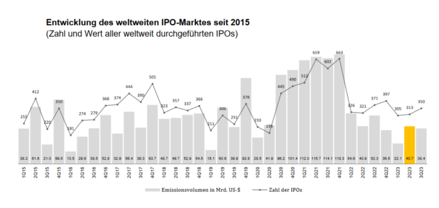 Le marché mondial des IPO sous le signe de la reprise