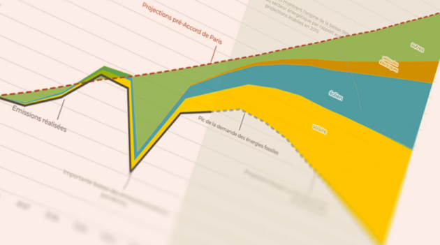 En graphiques – Comment il est encore possible de limiter le réchauffement à 1,5°C en triplant les énergies renouvelables