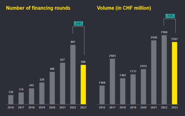 EY Startup Barometer Update second semestre 2023 :  Recul marqué des financements dans les start-up suisses