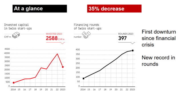 Swiss Venture Capital Report 2023 – Gloomy with some bright spots