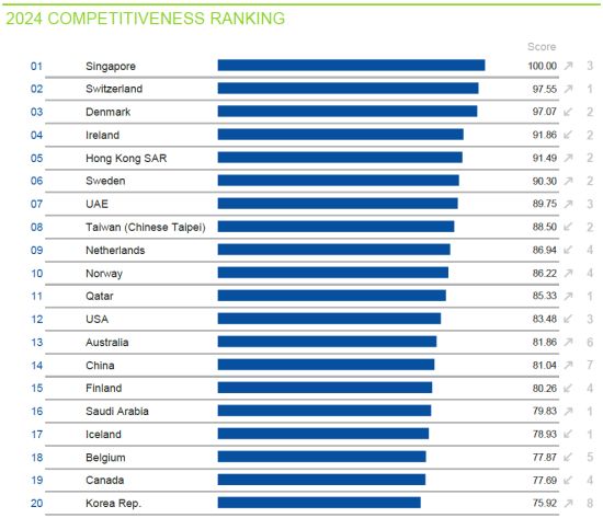 Switzerland again second most competitive country in the world